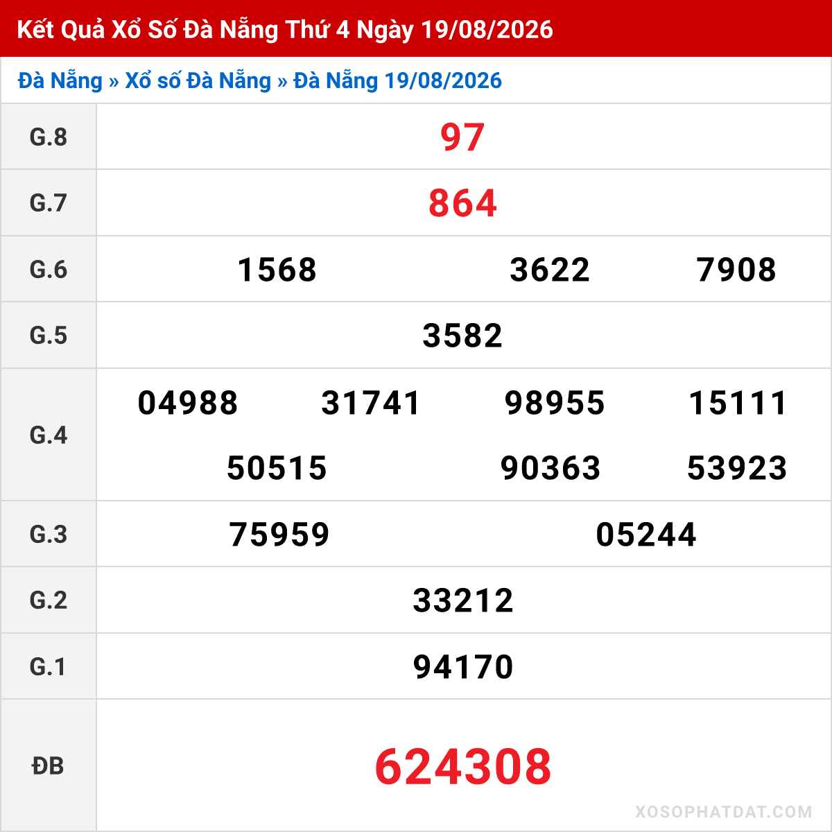 Bảng kết quả Đà Nẵng kỳ trước ngày 19/08/2026