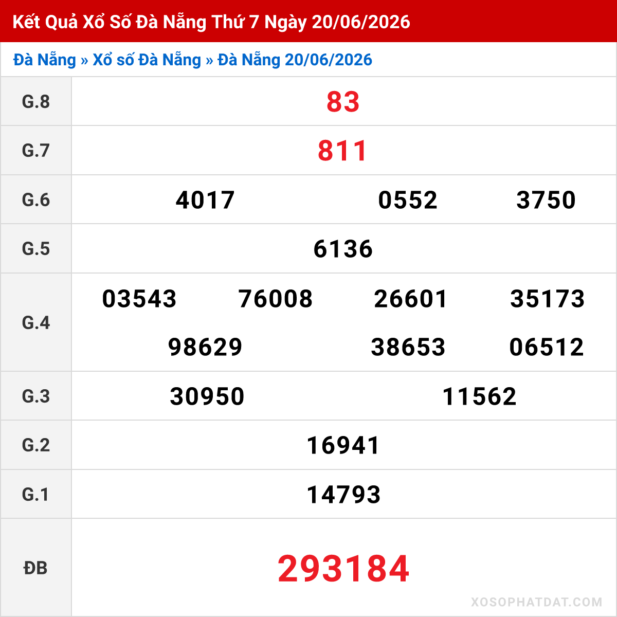 Bảng kết quả Đà Nẵng kỳ trước ngày 20/06/2026