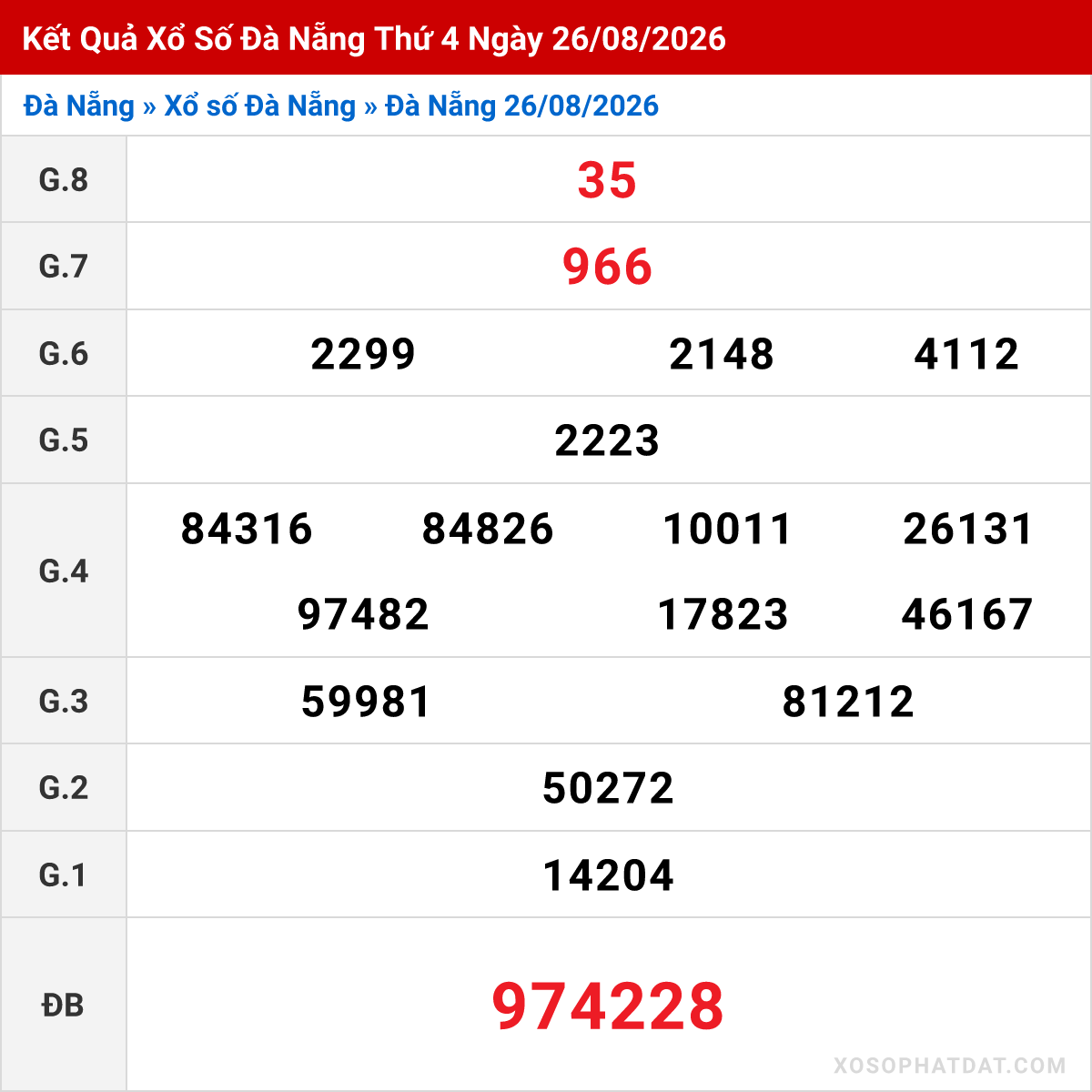 Bảng kết quả Đà Nẵng kỳ trước ngày 26/08/2026