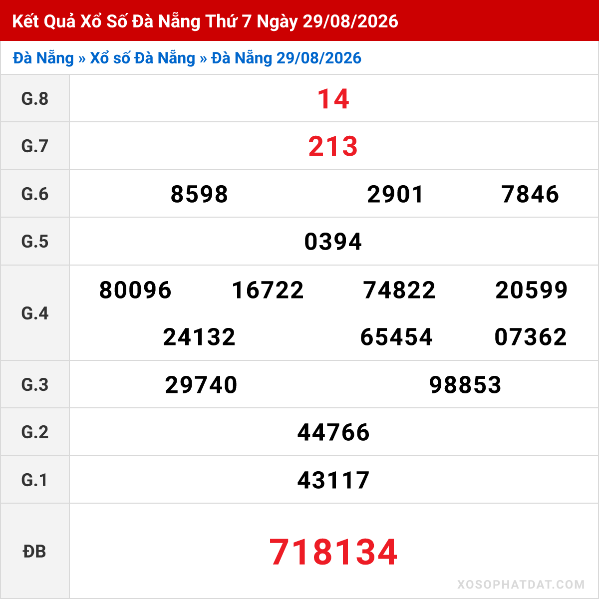 Bảng kết quả Đà Nẵng kỳ trước ngày 29/08/2026