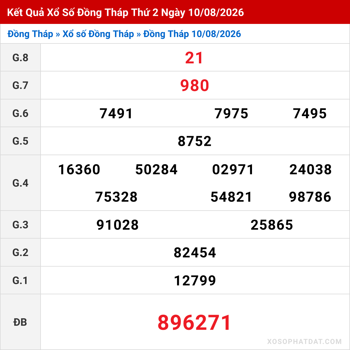 Bảng kết quả Đồng Tháp kỳ trước ngày 10/08/2026