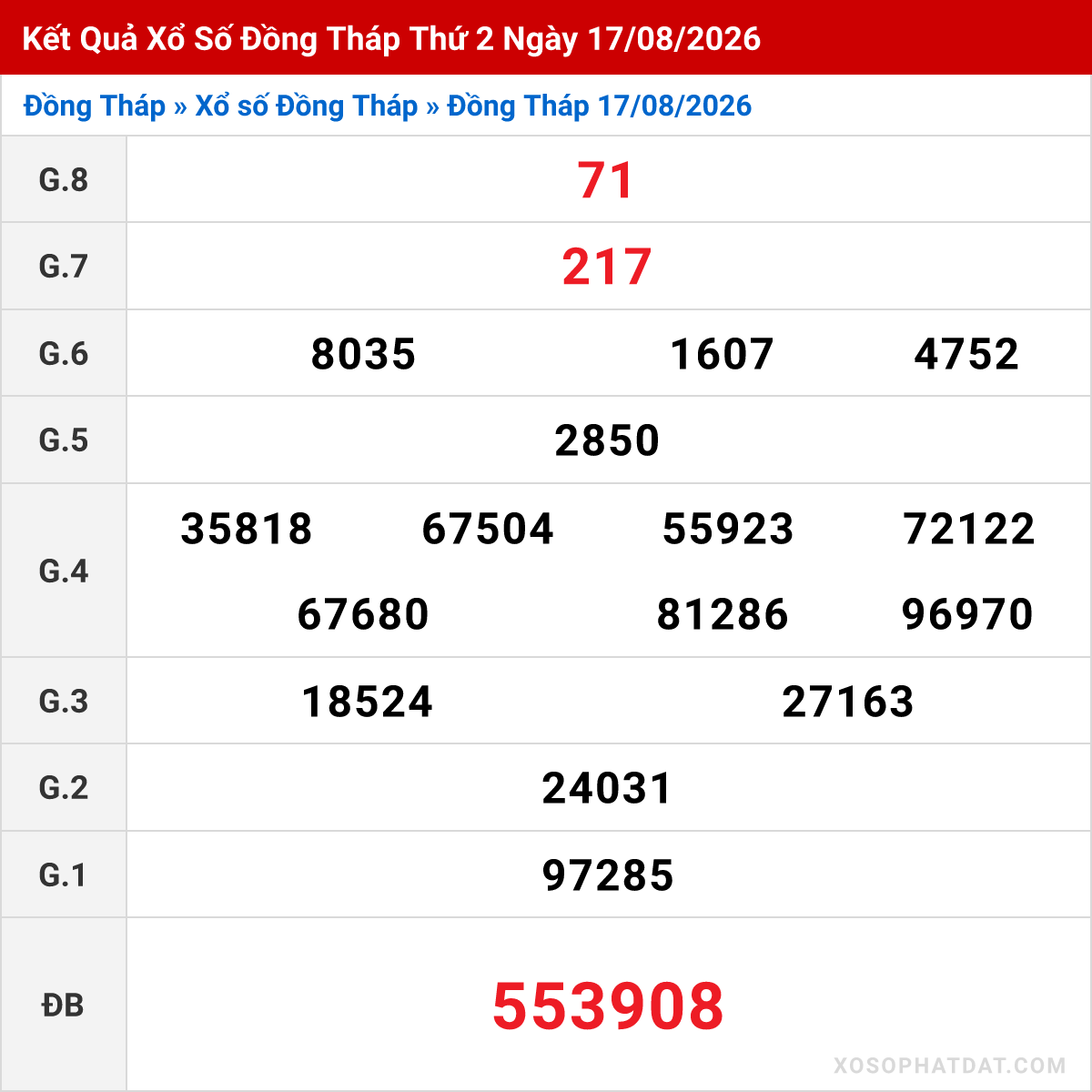 Bảng kết quả Đồng Tháp kỳ trước ngày 17/08/2026