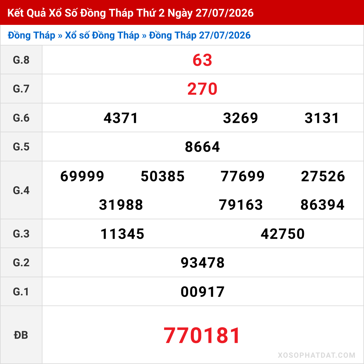 Bảng kết quả Đồng Tháp kỳ trước ngày 27/07/2026
