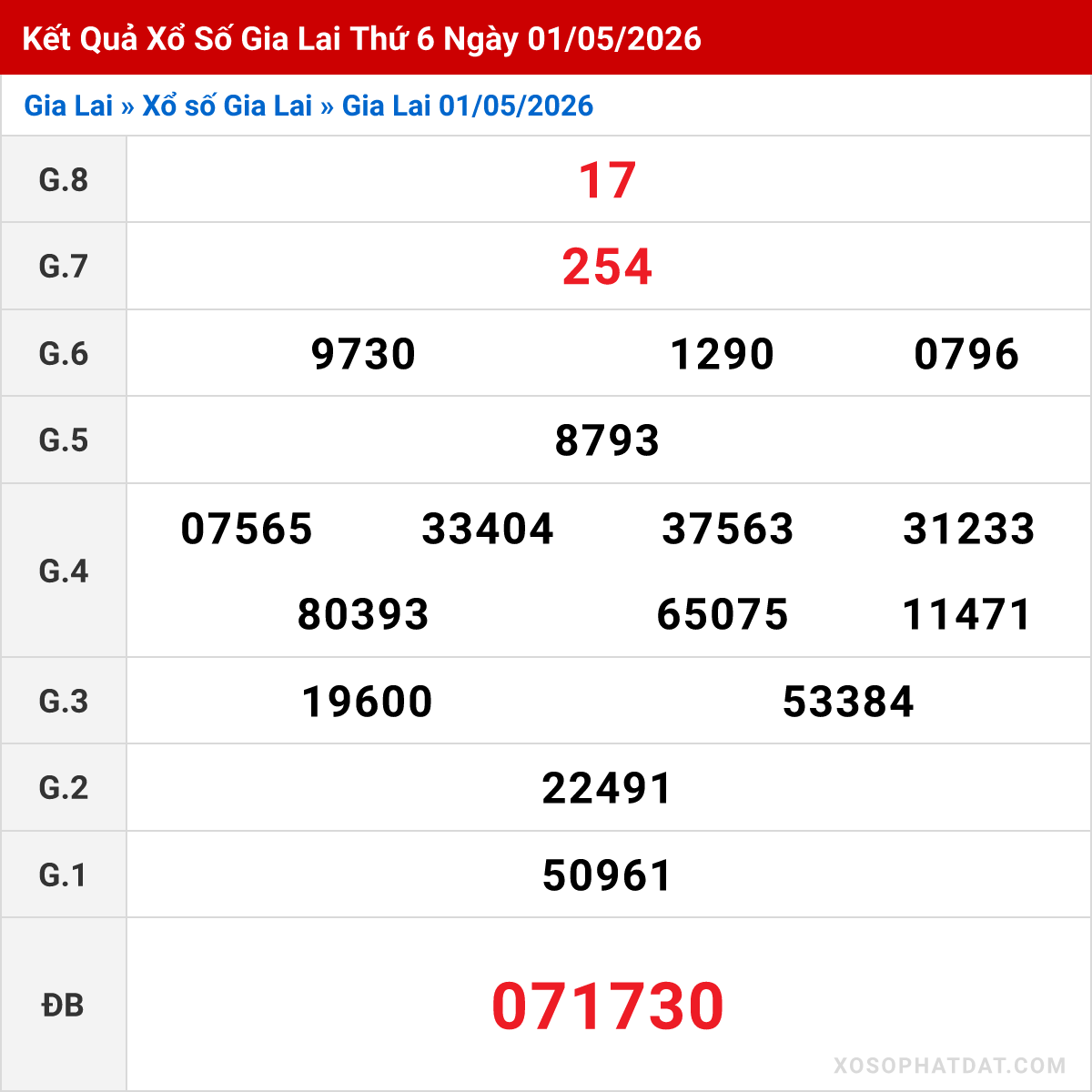 Bảng kết quả Gia Lai kỳ trước ngày 01/05/2026
