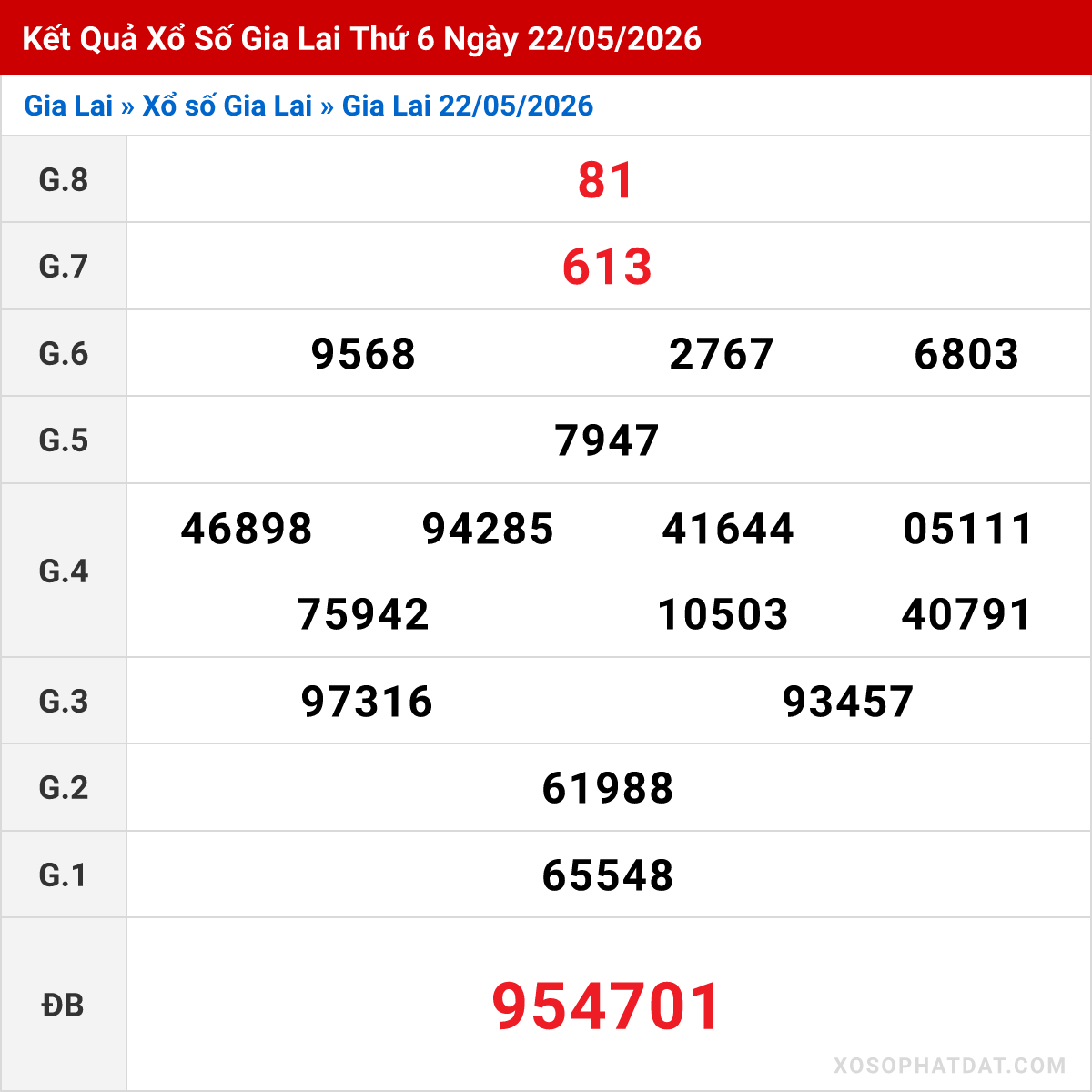 Bảng kết quả Gia Lai kỳ trước ngày 22/05/2026