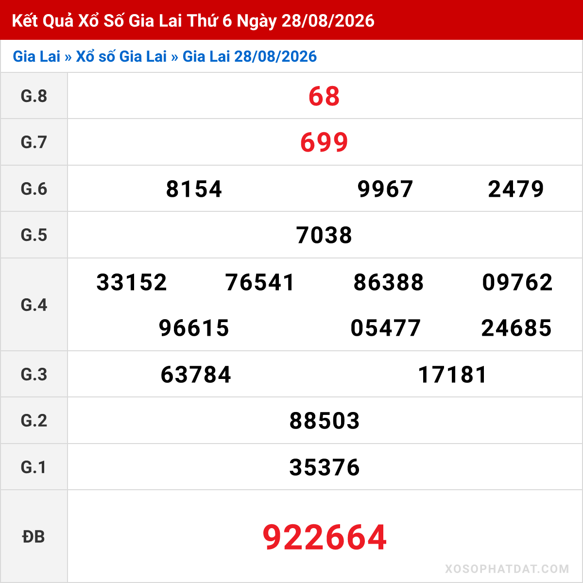 Bảng kết quả Gia Lai kỳ trước ngày 28/08/2026
