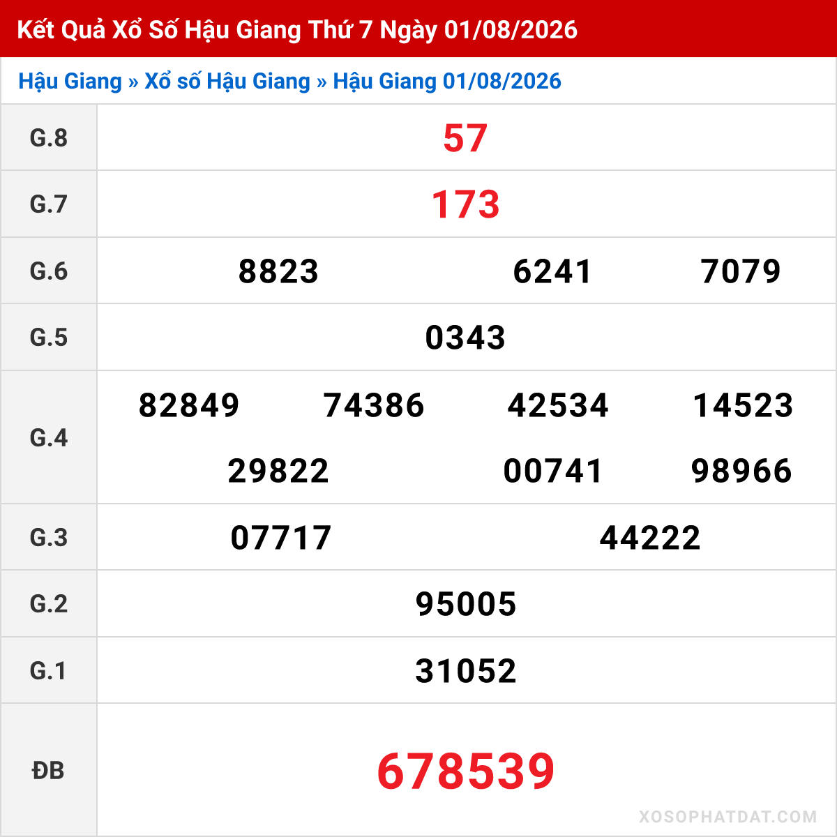 Bảng kết quả Hậu Giang kỳ trước ngày 01/08/2026