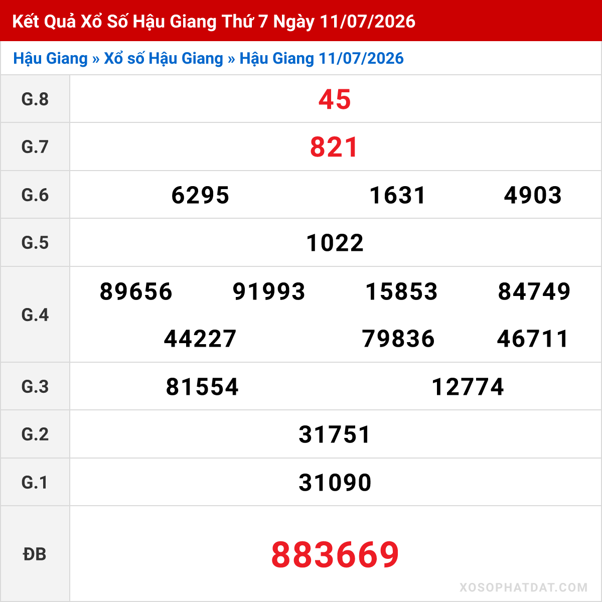 Bảng kết quả Hậu Giang kỳ trước ngày 11/07/2026