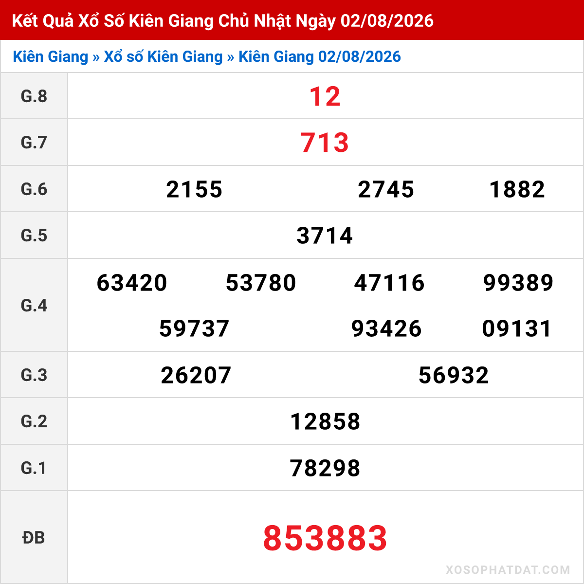 Bảng kết quả Kiên Giang kỳ trước ngày 02/08/2026