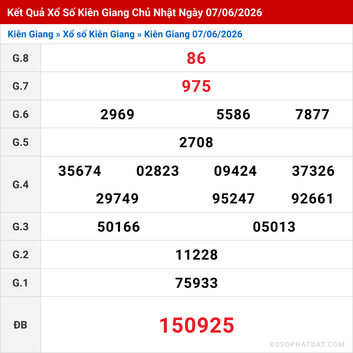 Bảng kết quả Kiên Giang kỳ trước ngày 07/06/2026