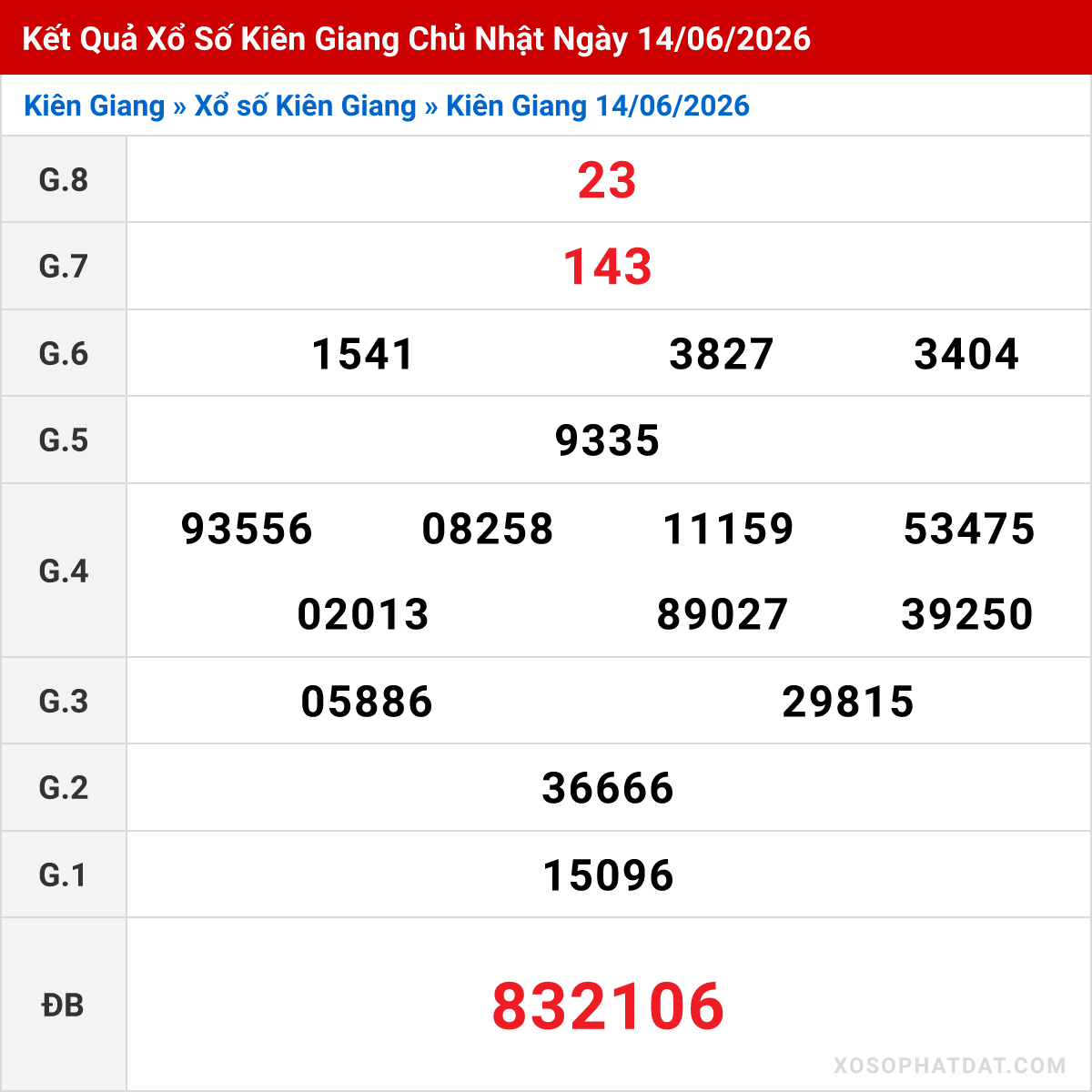 Bảng kết quả Kiên Giang kỳ trước ngày 14/06/2026
