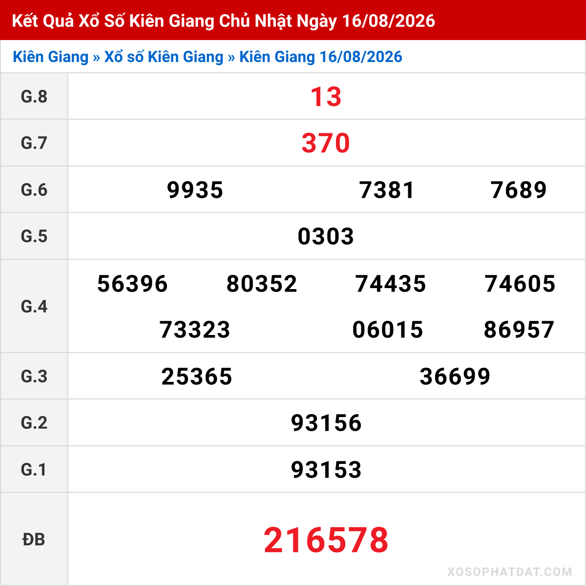 Bảng kết quả Kiên Giang kỳ trước ngày 16/08/2026