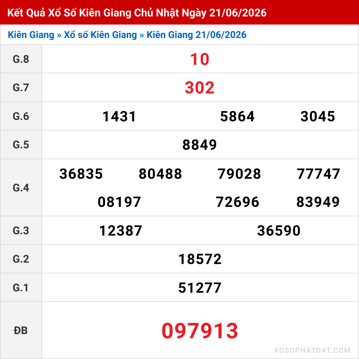 Bảng kết quả Kiên Giang kỳ trước ngày 21/06/2026