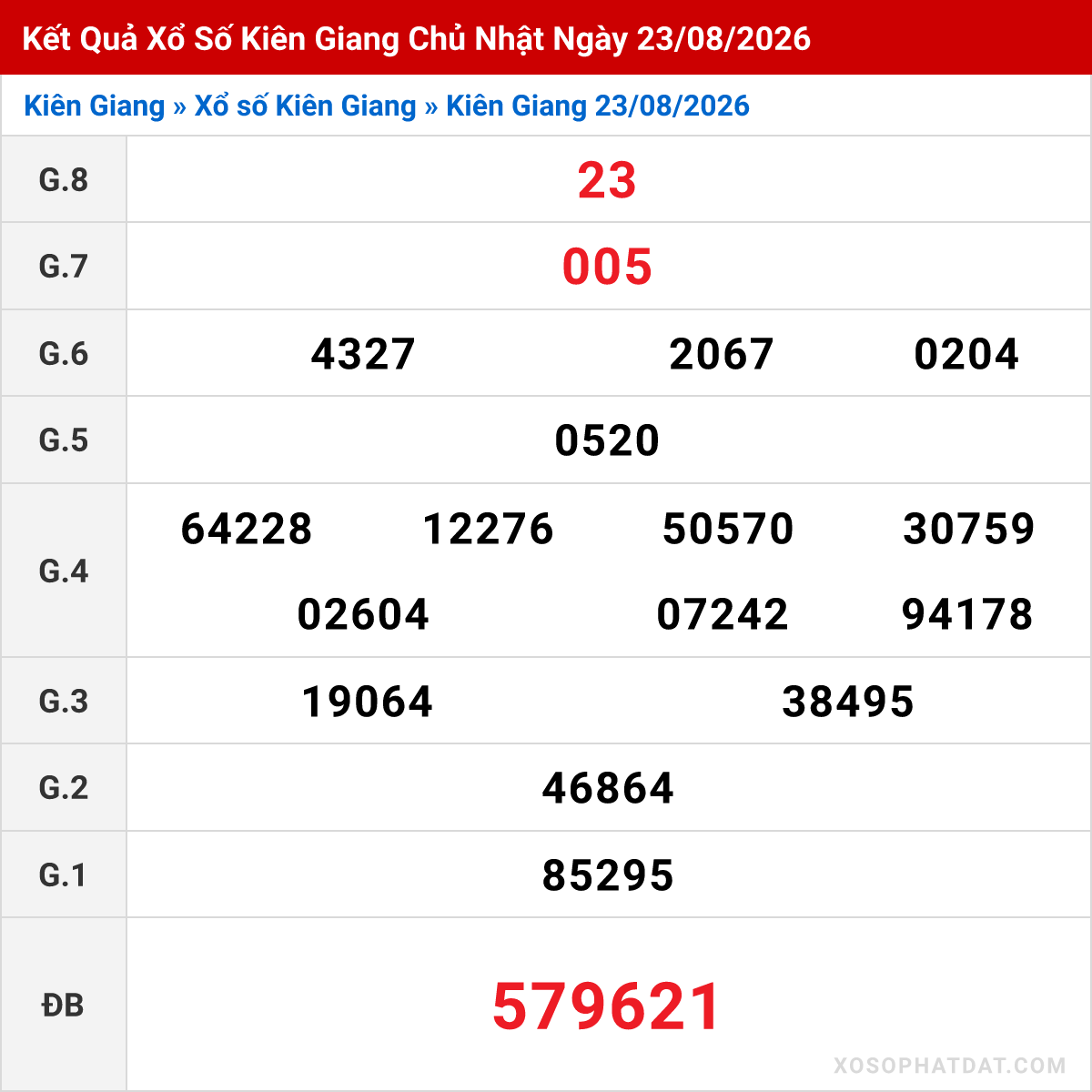 Bảng kết quả Kiên Giang kỳ trước ngày 23/08/2026