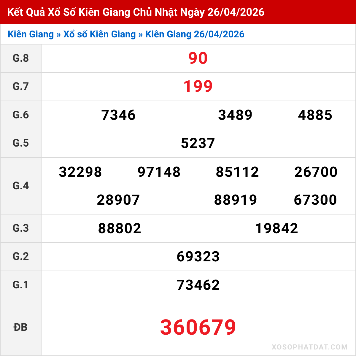 Bảng kết quả Kiên Giang kỳ trước ngày 26/04/2026