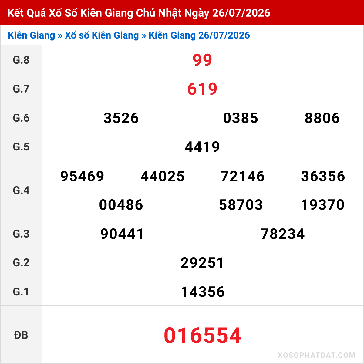 Bảng kết quả Kiên Giang kỳ trước ngày 26/07/2026