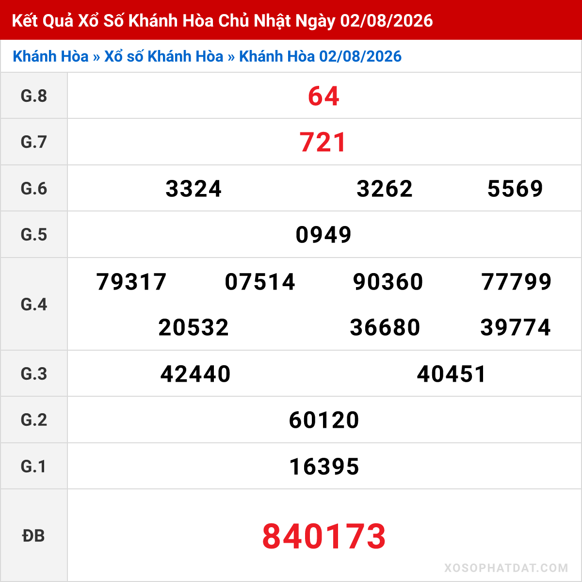 Bảng kết quả Khánh Hòa kỳ trước ngày 02/08/2026