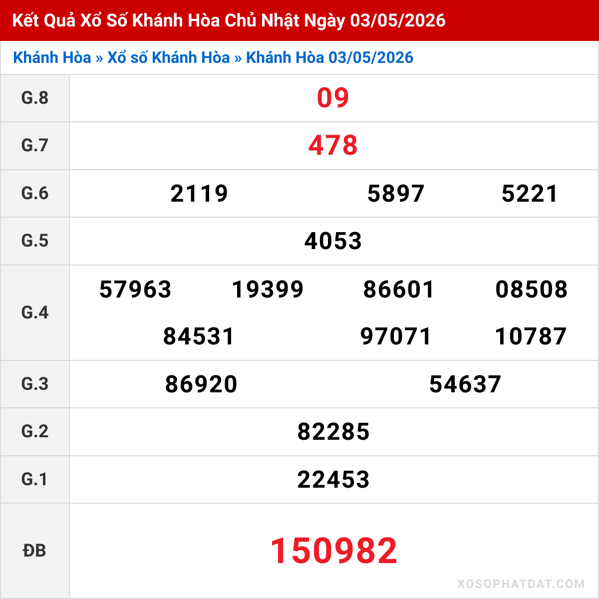 Bảng kết quả Khánh Hòa kỳ trước ngày 03/05/2026