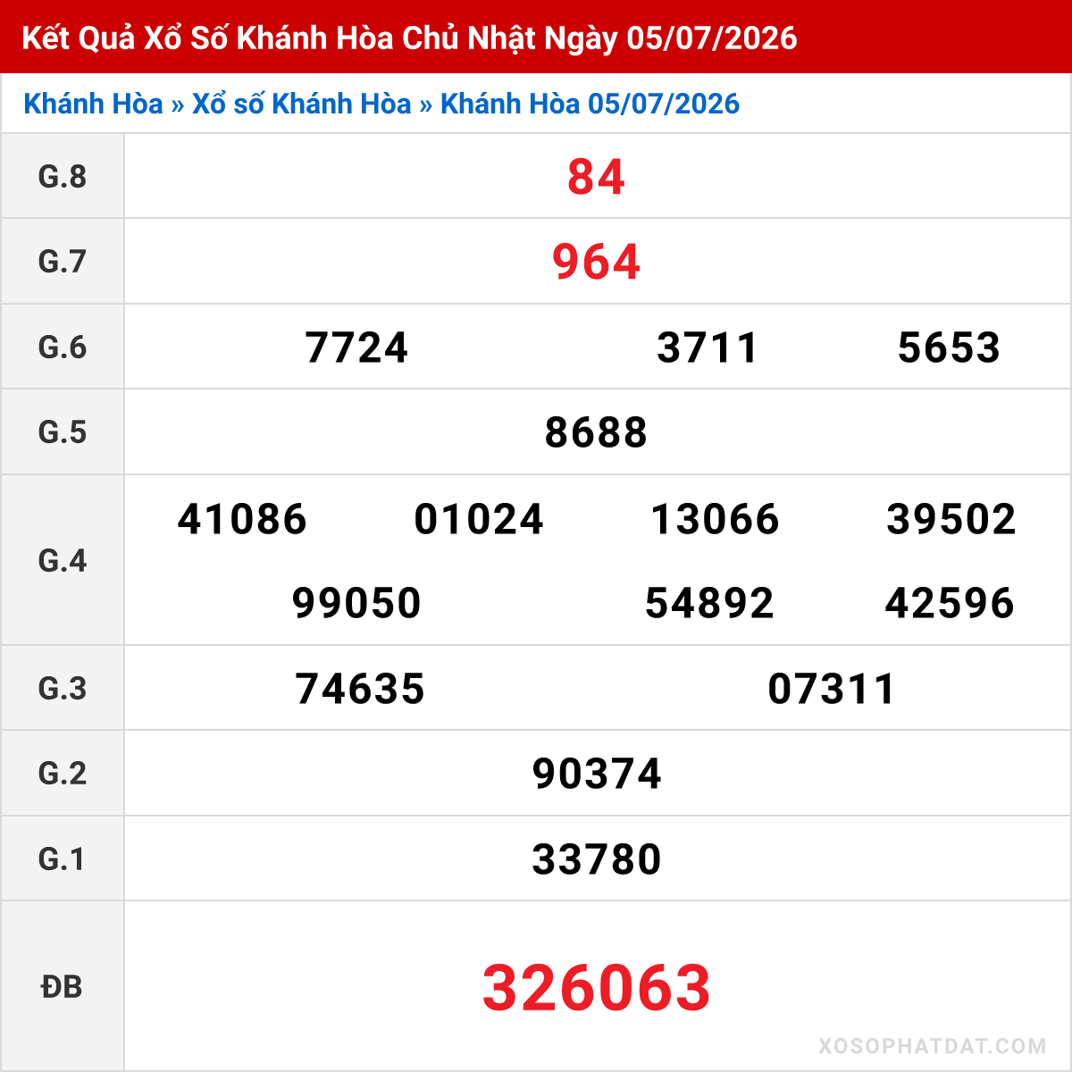 Bảng kết quả Khánh Hòa kỳ trước ngày 05/07/2026