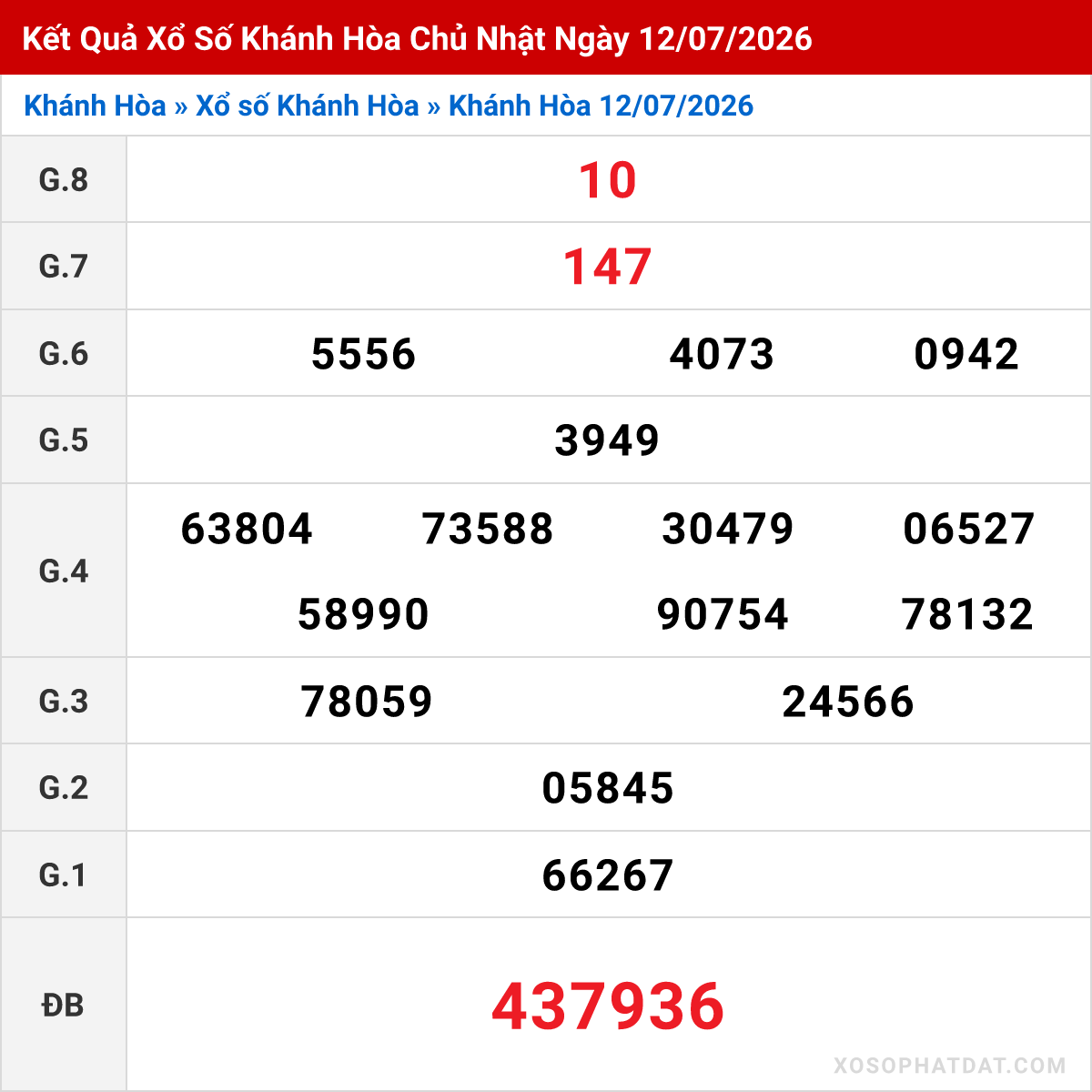 Bảng kết quả Khánh Hòa kỳ trước ngày 12/07/2026