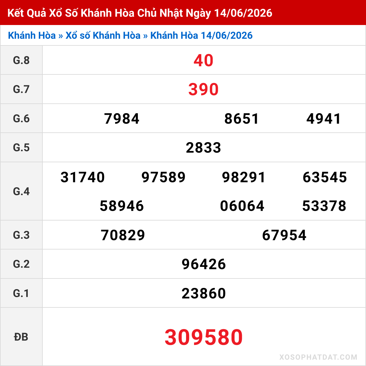 Bảng kết quả Khánh Hòa kỳ trước ngày 14/06/2026