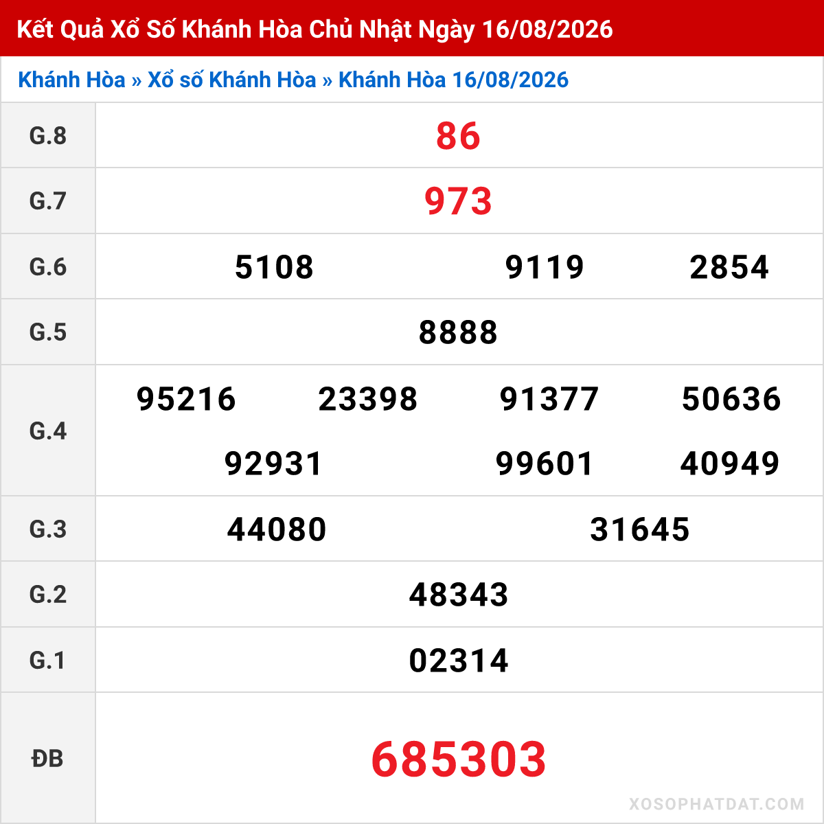 Bảng kết quả Khánh Hòa kỳ trước ngày 16/08/2026