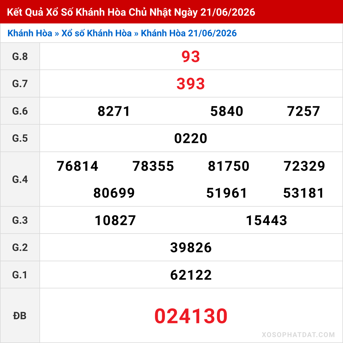 Bảng kết quả Khánh Hòa kỳ trước ngày 21/06/2026