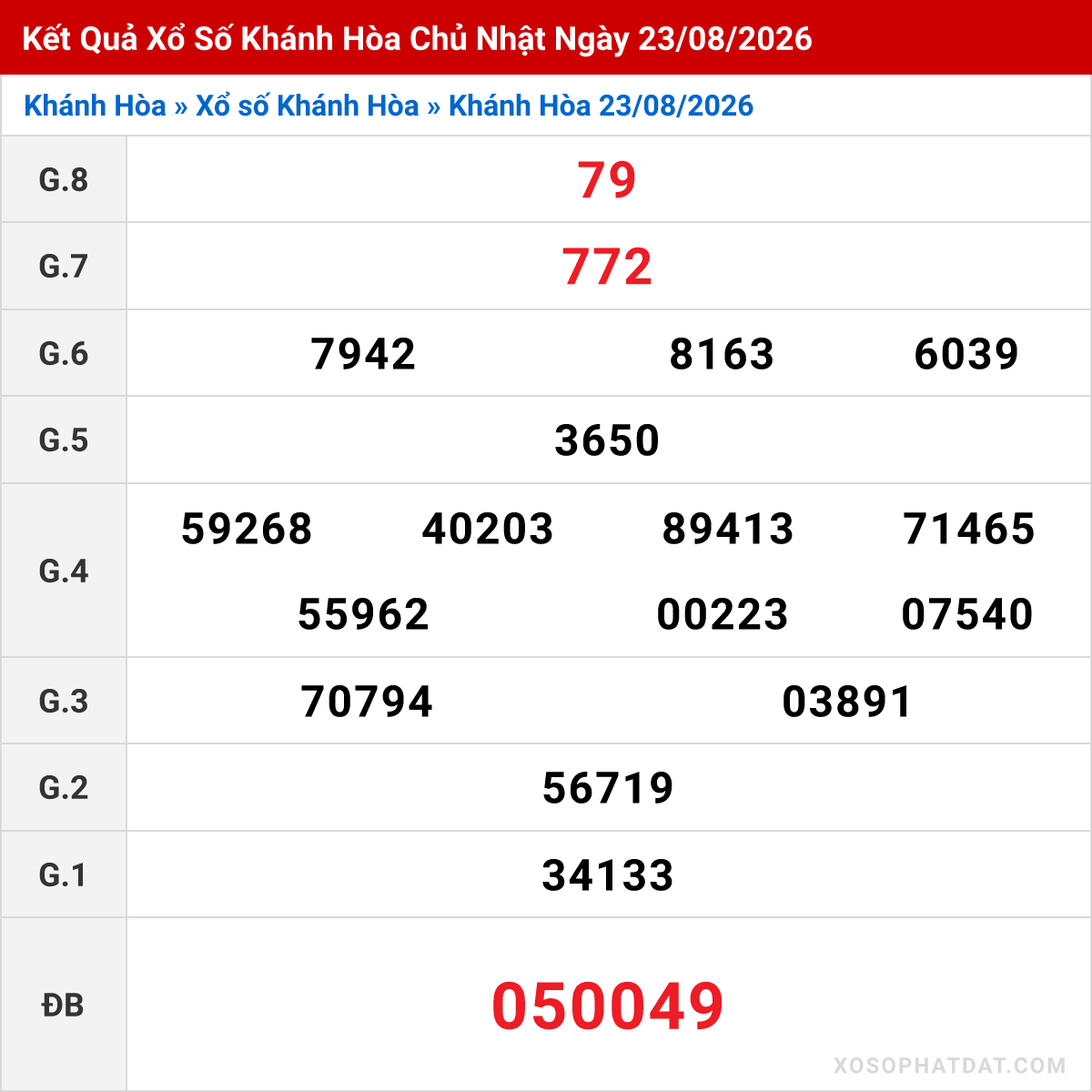 Bảng kết quả Khánh Hòa kỳ trước ngày 23/08/2026