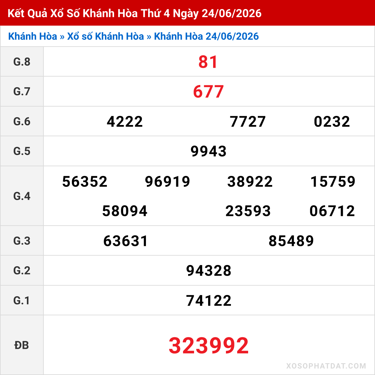 Bảng kết quả Khánh Hòa kỳ trước ngày 24/06/2026