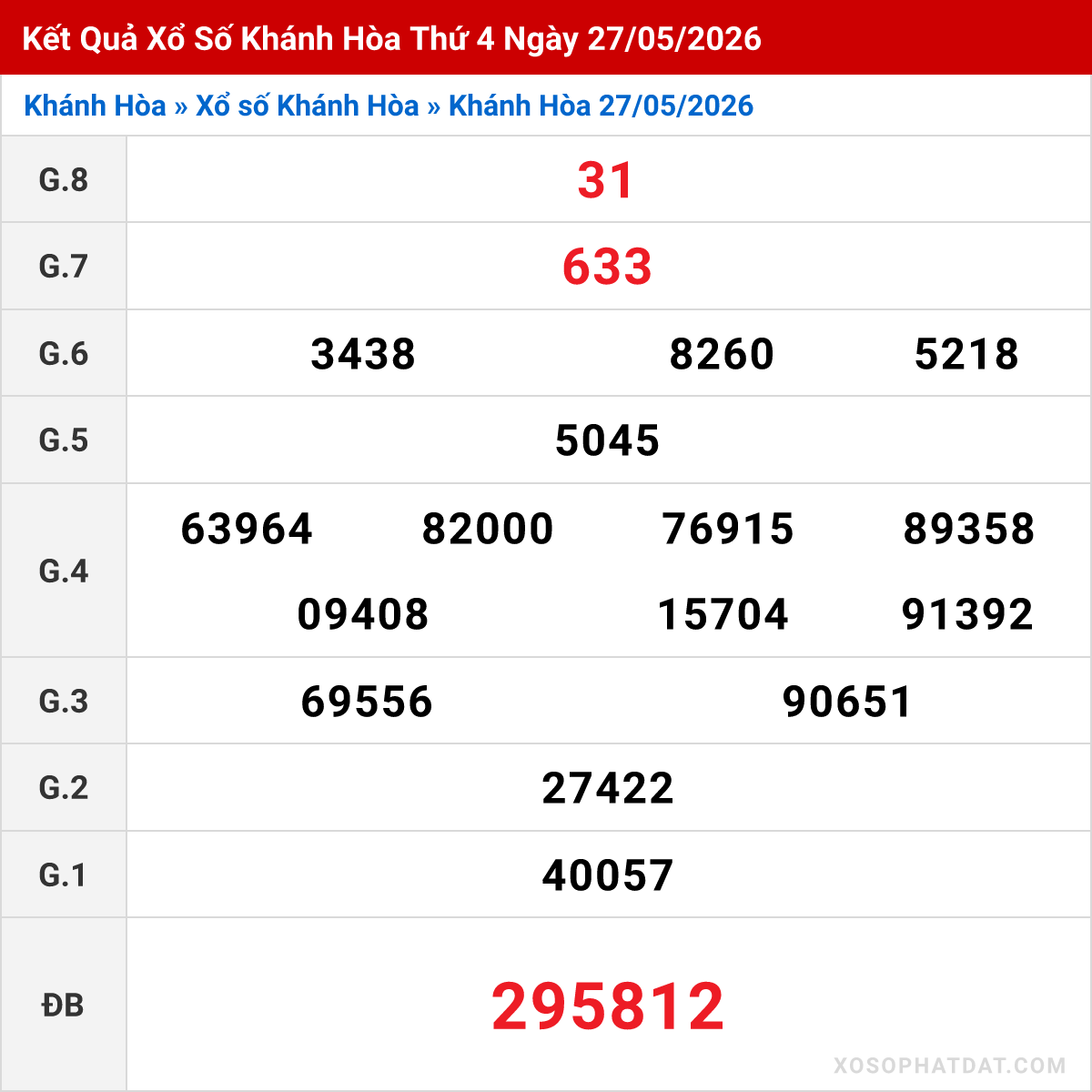 Bảng kết quả Khánh Hòa kỳ trước ngày 27/05/2026