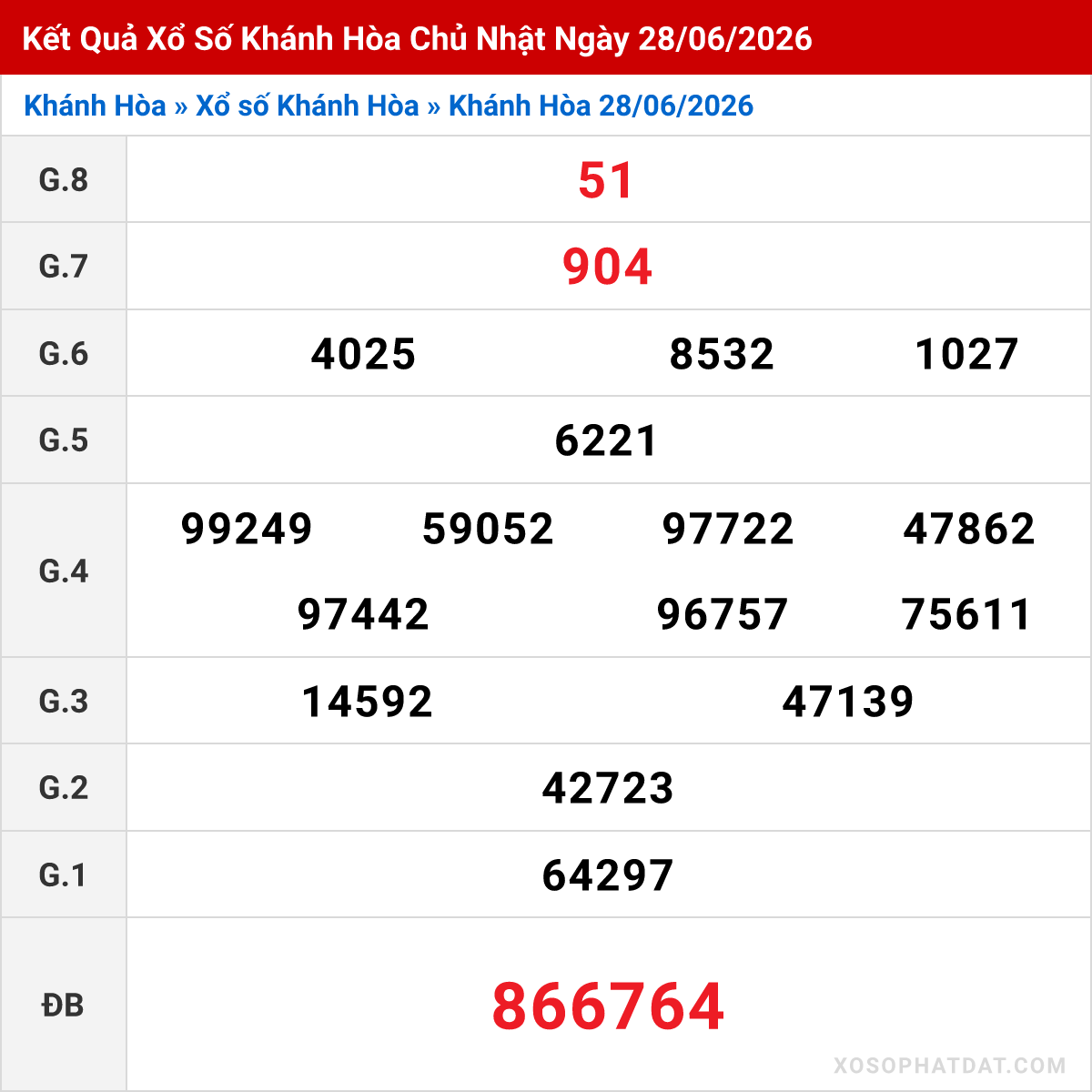 Bảng kết quả Khánh Hòa kỳ trước ngày 28/06/2026