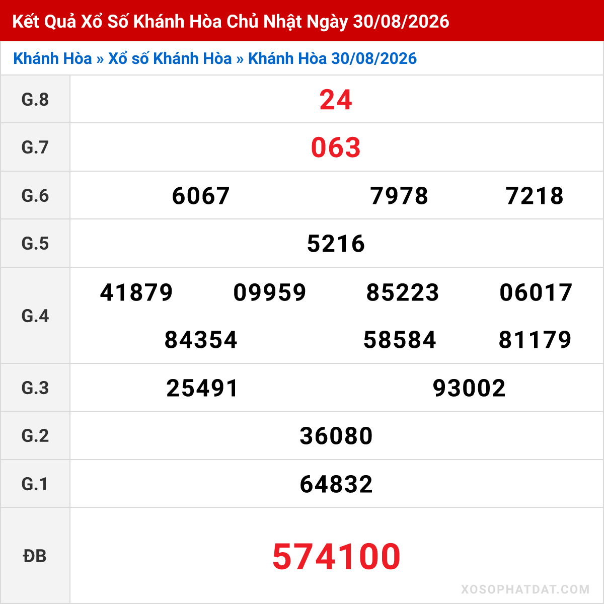 Bảng kết quả Khánh Hòa kỳ trước ngày 30/08/2026