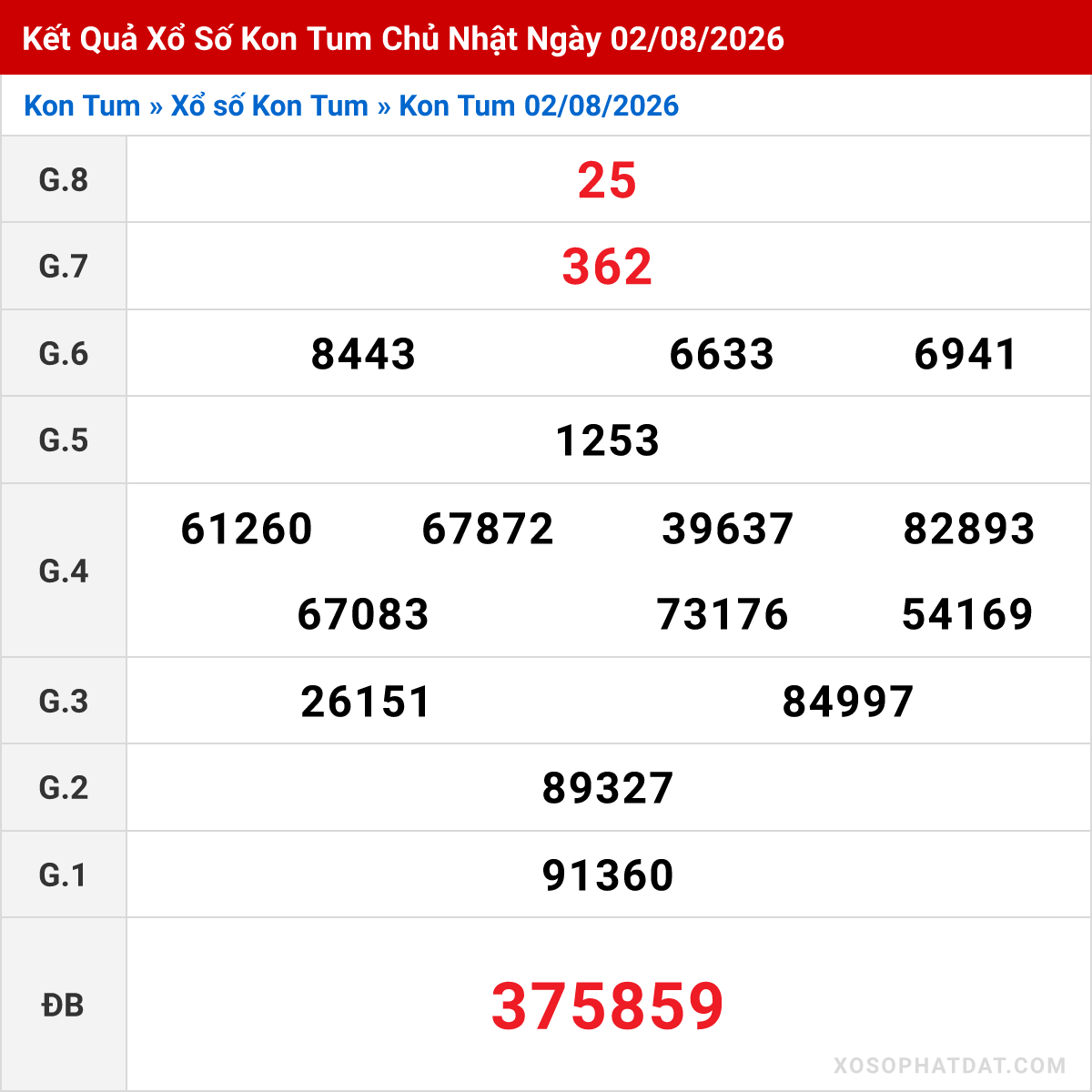 Bảng kết quả Kon Tum kỳ trước ngày 02/08/2026