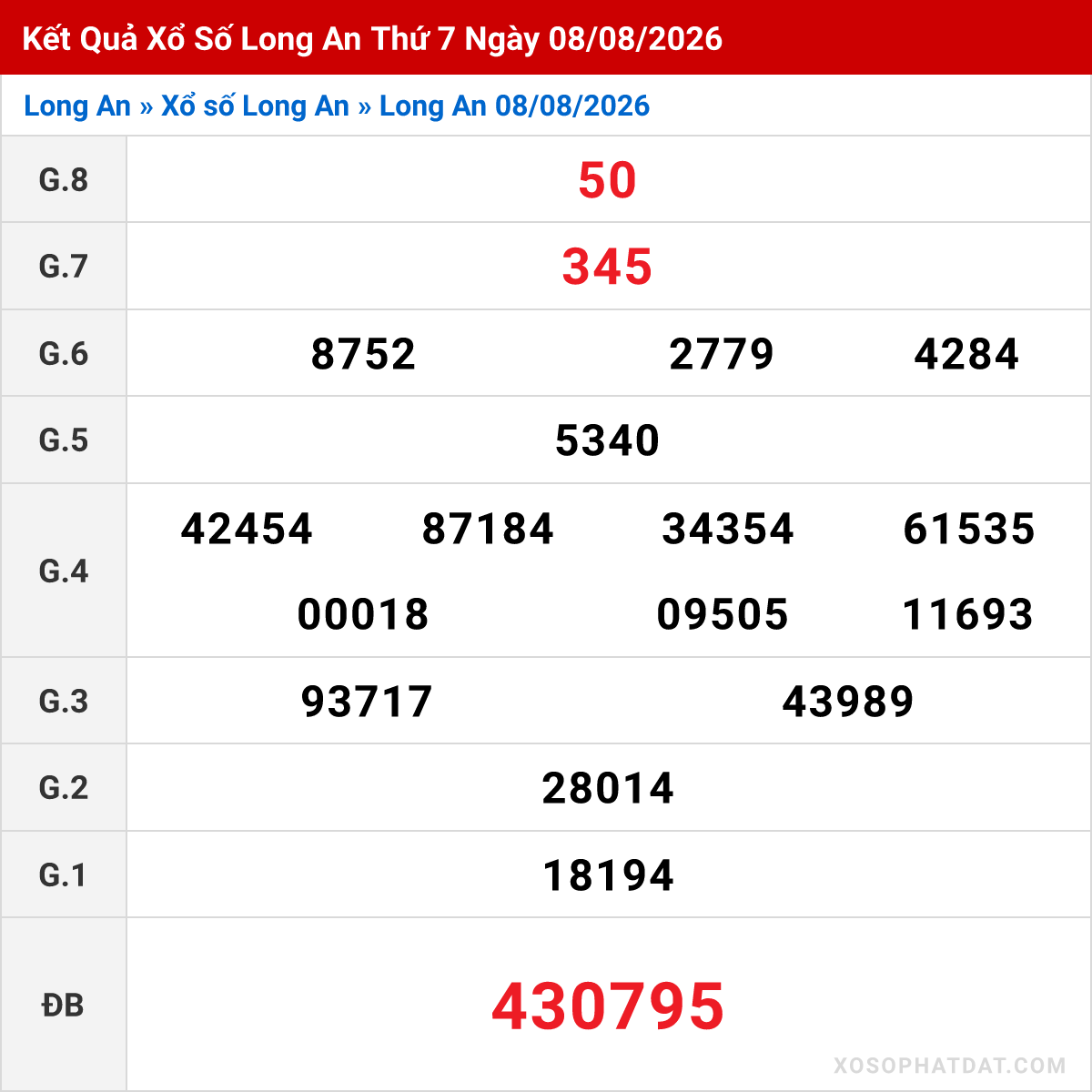 Bảng kết quả Long An kỳ trước ngày 08/08/2026