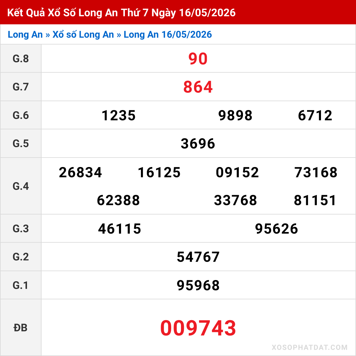 Bảng kết quả Long An kỳ trước ngày 16/05/2026