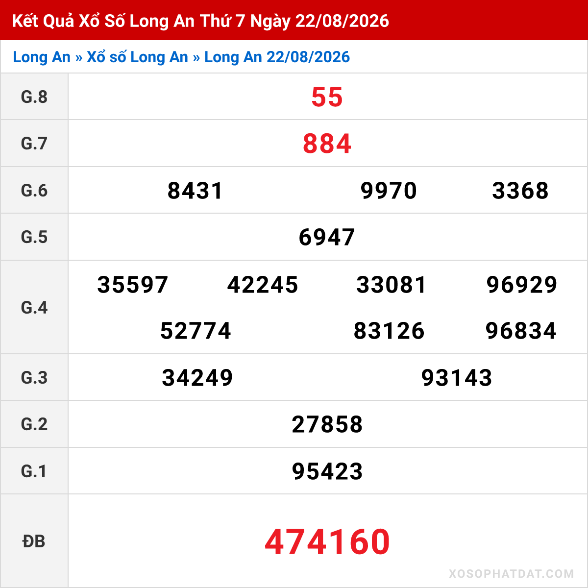 Bảng kết quả Long An kỳ trước ngày 22/08/2026