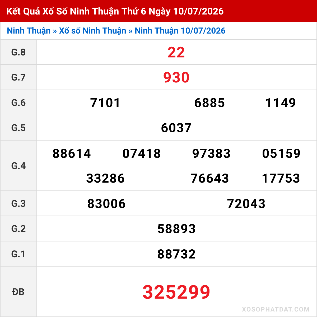 Bảng kết quả Ninh Thuận kỳ trước ngày 10/07/2026