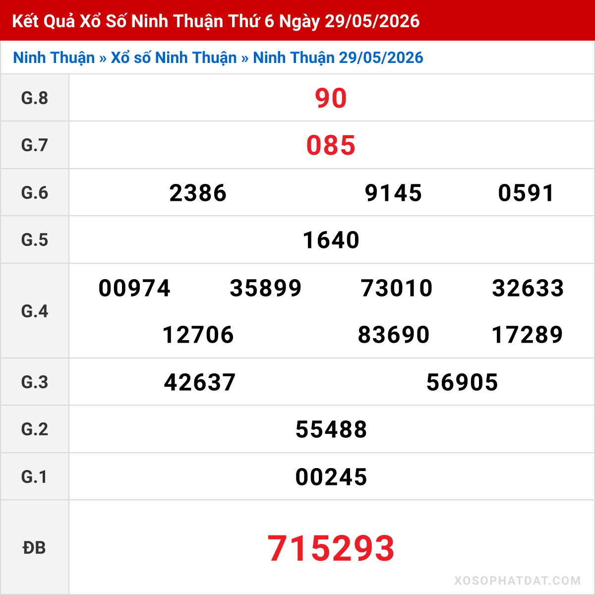 Bảng kết quả Ninh Thuận kỳ trước ngày 29/05/2026