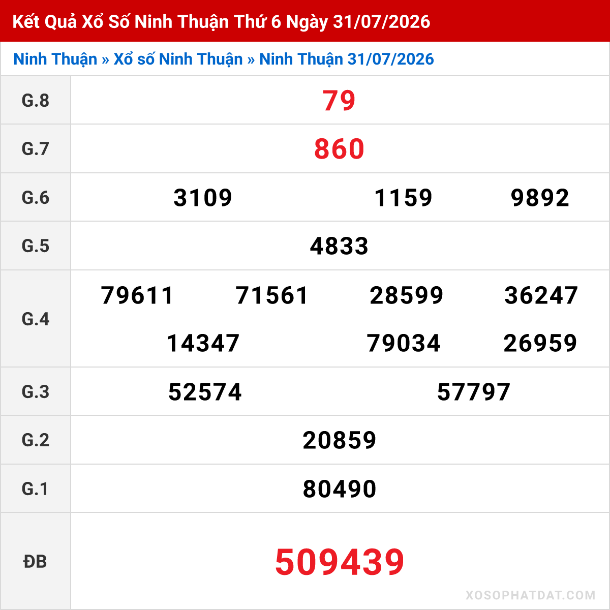 Bảng kết quả Ninh Thuận kỳ trước ngày 31/07/2026