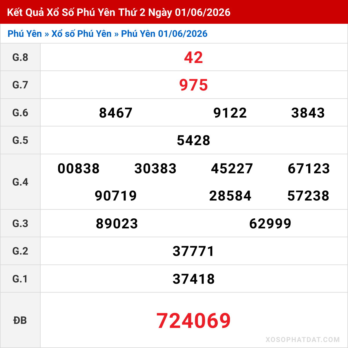 Bảng kết quả Phú Yên kỳ trước ngày 01/06/2026