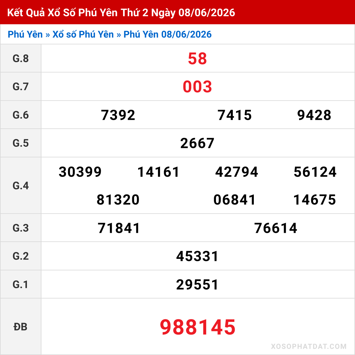 Bảng kết quả Phú Yên kỳ trước ngày 08/06/2026
