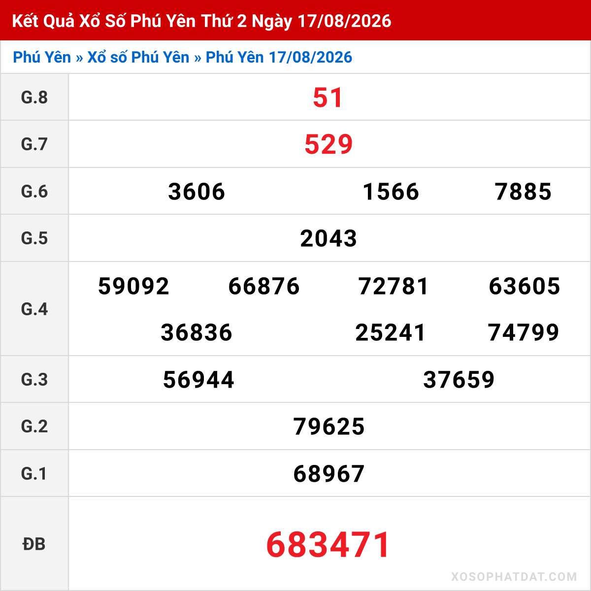 Bảng kết quả Phú Yên kỳ trước ngày 17/08/2026