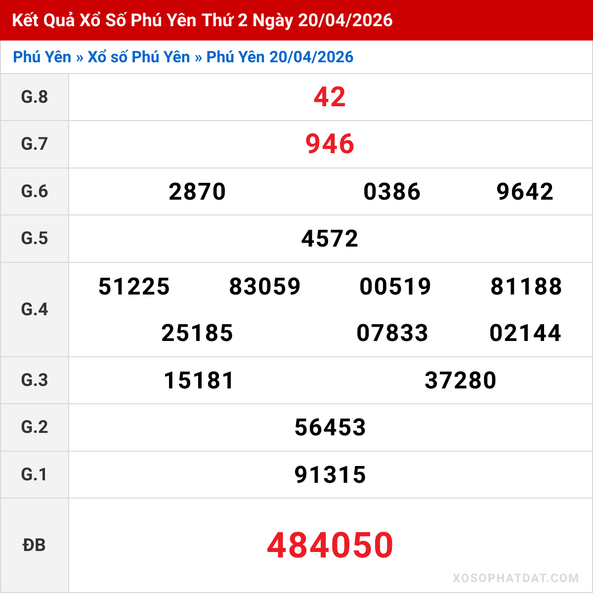 Bảng kết quả Phú Yên kỳ trước ngày 20/04/2026