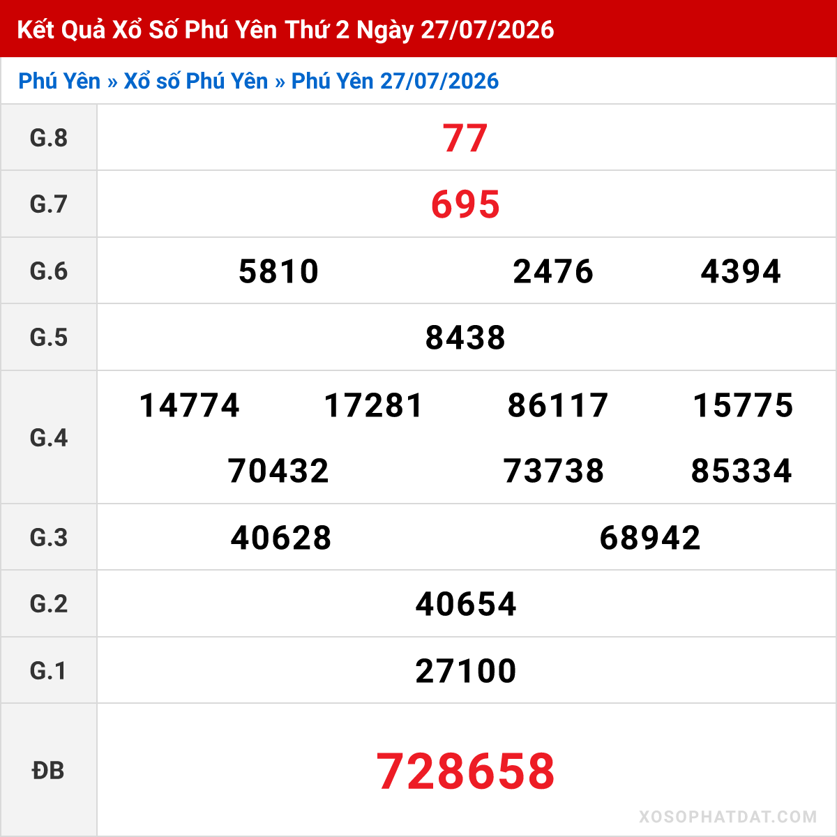Bảng kết quả Phú Yên kỳ trước ngày 27/07/2026