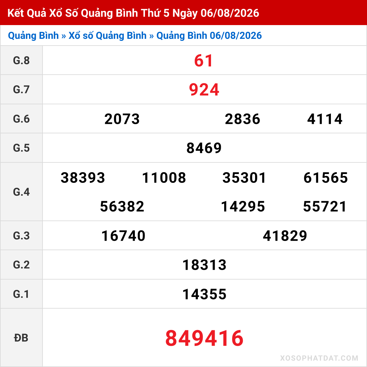Bảng kết quả Quảng Bình kỳ trước ngày 06/08/2026