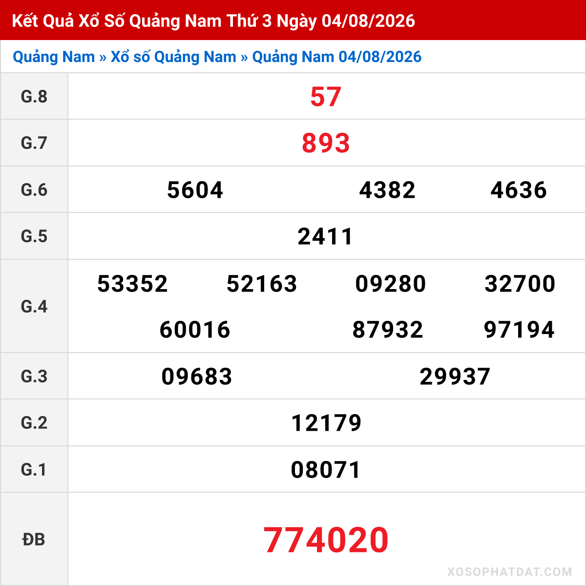Bảng kết quả Quảng Nam kỳ trước ngày 04/08/2026