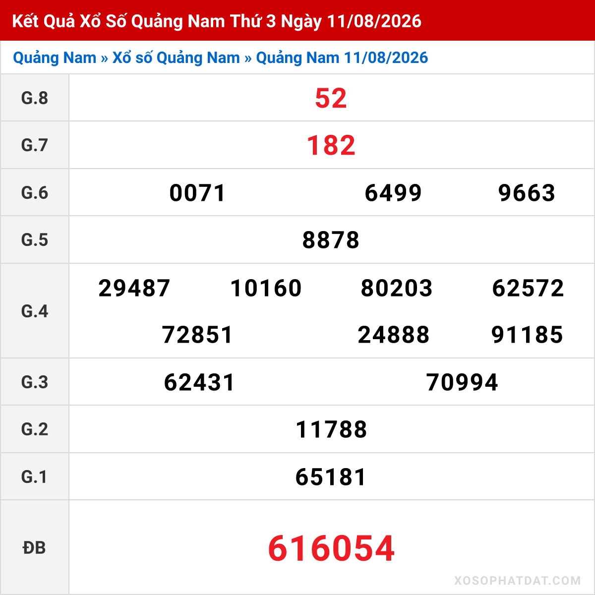 Bảng kết quả Quảng Nam kỳ trước ngày 11/08/2026