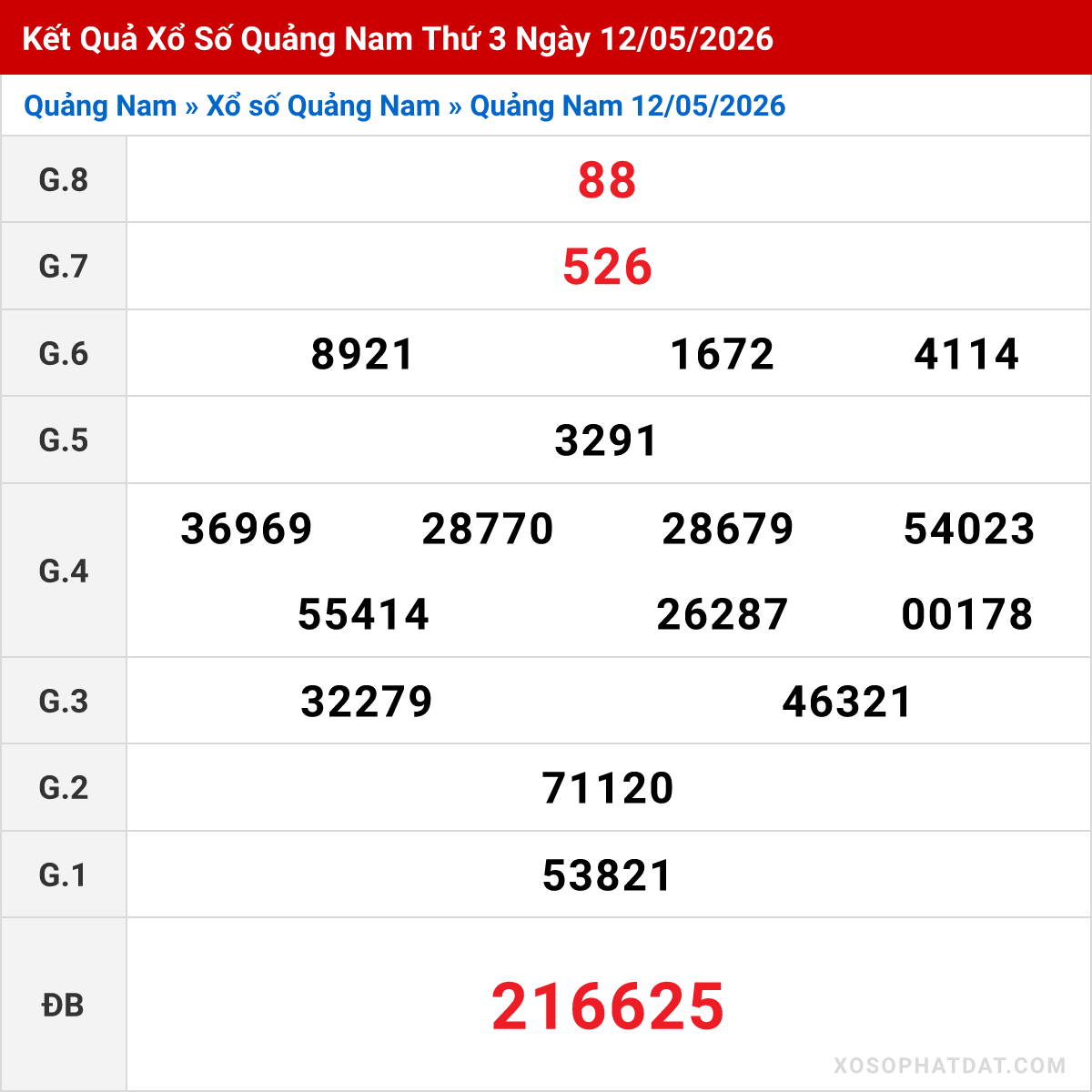Bảng kết quả Quảng Nam kỳ trước ngày 12/05/2026