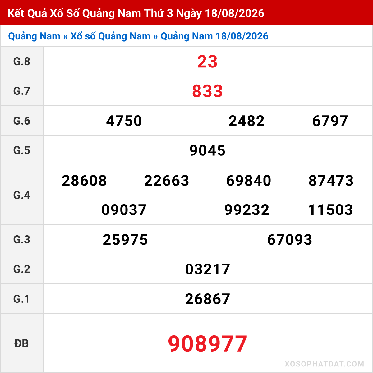 Bảng kết quả Quảng Nam kỳ trước ngày 18/08/2026