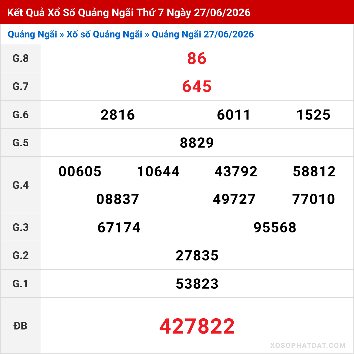 Bảng kết quả Quảng Ngãi kỳ trước ngày 27/06/2026